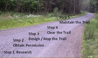 photo of trail listing 5 steps described on this page